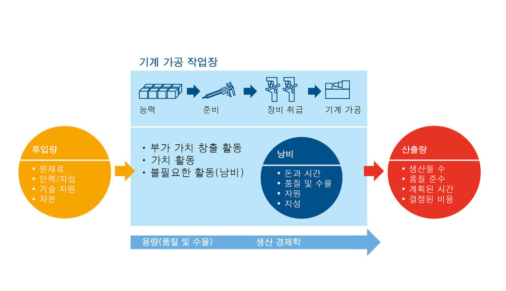 제조 공정에서 낭비를 컨트롤하는 실용적인 방법